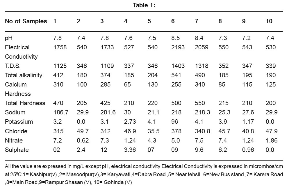 Assessment Of Physico chemical Parameters Of Drinking Water Of assessment-of-physico-chemical-parameters-of-drinking-water-of
