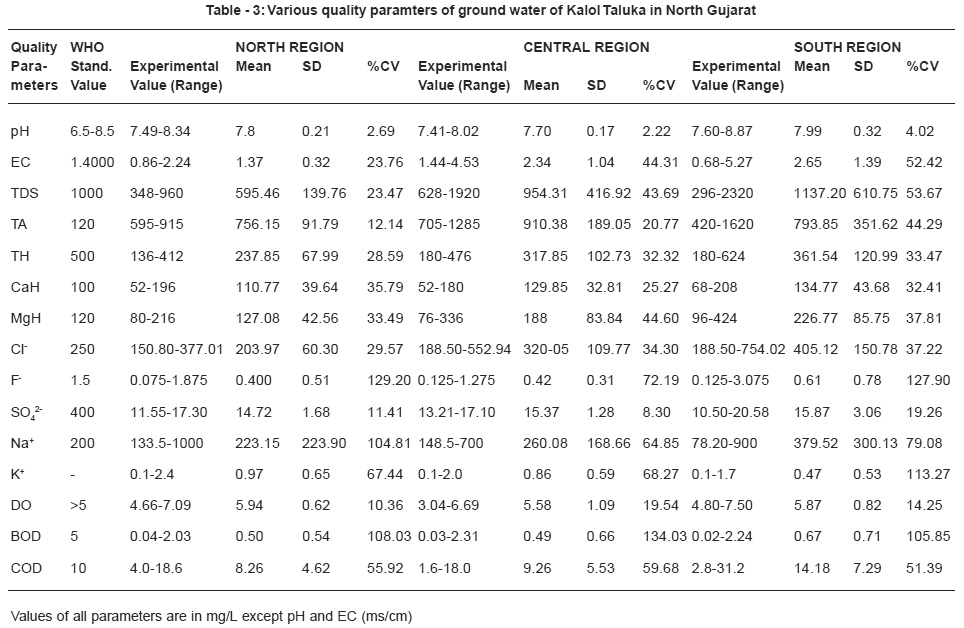 A Comparative Study Of Water Quality Parameters Of Ground Water Among a-comparative-study-of-water-quality-parameters-of-ground-water-among