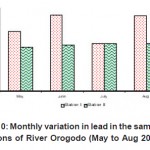 Fig. 10: Monthly variation in lead in the sampling stations of River Orogodo (May to Aug 2008)