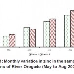 Fig. 11: Monthly variation in zinc in the sampling stations of River Orogodo (May to Aug 2008)