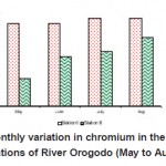 Fig. 12. Monthly variation in chromium in the sampling stations of River Orogodo (May to Aug 2008)