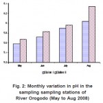 Fig. 2: Monthly variation in pH in the sampling sampling stations of River Orogodo (May to Aug 2008)