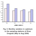 Fig. 5: Monthly variation in cadmium in the sampling stations of River Orogodo (May to Aug 2008)