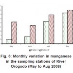 Fig. 6: Monthly variation in manganese in the sampling stations of River Orogodo (May to Aug 2008)