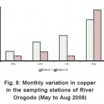 Fig. 8: Monthly variation in copper in the sampling stations of River Orogodo (May to Aug 2008)