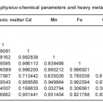 Table 2a. Correlation matrix between some physico-chemical parameters and heavy metals in Station I of River orogodo study area