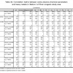 Table 2b: Correlation matrix between some physico-chemical parameters and heavy metals in Station I of River orogodo study area