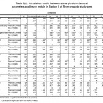 Table 3(b): Correlation matrix between some physico-chemical parameters and heavy metals in Station II of River orogodo study area