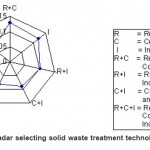 Fig. 5: Plot radar selecting solid waste treatment technology