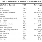 Table 1: Data Analysis for Selection of GHSM Subcriteria