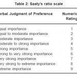 Table 2: Saatyâ€™s ratio scale