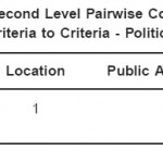 Table 4.1: Second Level Pairwise Comparison  Matrix: Subcriteria to Criteria - Political Support