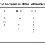 Table 4.10: Third Level Pairwise Comparison Matrix: Alternative to Subcriteria Experience (E)