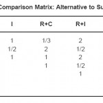 Table 4.11: Third Level Pairwise Comparison Matrix: Alternative to Sub criteria - Water Pollution (W.P)