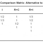 Table 4.12: Third Level Pairwise Comparison Matrix: Alternative to Subcriteria -Public Health (P.H)