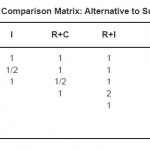 Table 4.13: Third Level Pairwise Comparison Matrix: Alternative to Subcriteria - Estimates Cost (E.C)
