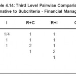 Table 4.14: Third Level Pairwise Comparison Matrix: Alternative to Subcriteria - Financial Management (F.M)