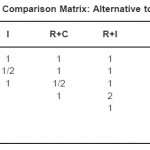 Table 4.15: Third Level Pairwise Comparison Matrix: Alternative to Subcriteria - Cooperation (Co)