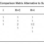 Table 4.16: Third Level Pairwise Comparison Matrix Alternative to Subcriteria - Interest Message (I.M)