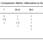 Table 4.18: Third Level Pairwise Comparison Matrix: Alternative to Subcriteria - Capital Cost (C.C)