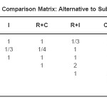 Table 4.19: Third Level Pairwise Comparison Matrix: Alternative to Subcriteria Operation Cost (O.C)