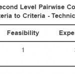 Table 4.2: Second Level Pairwise Comparison  Matrix: Subcriteria to Criteria - Technical Expertice