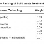 Table 4.20: The Ranking of Solid Waste Treatment Technology