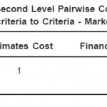 Table 4.4: Second Level Pairwise Comparison Matrix: Subcriteria to Criteria - Market Potential