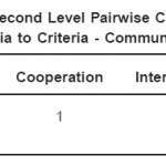 Table 4.5: Second Level Pairwise Comparison Matrix: Subcriteria to Criteria - Community Involvement