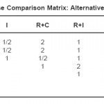 Table 4.7: Third Level Pairwise Comparison Matrix: Alternative to Subcriteria â€“ Location (L)