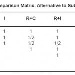 Table 4.8: Third Level Pairwise Comparison Matrix: Alternative to Subcriteria - Public Acceptance (P.A)