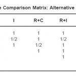 Table 4.9: Third Level Pairwise Comparison Matrix: Alternative to Subcriteria â€“ Feasibility (F)