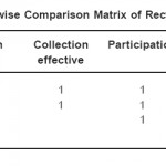 Table 5.1: First Level Pairwise Comparison Matrix of Recycling: Criteria to Goal