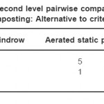 Table 5.10: Second level pairwise comparison matrix of specific composting: Alternative to criteria - operation
