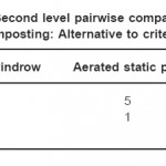 Table 5.11: Second level pairwise comparison matrix of specific composting: Alternative to criteria - operation