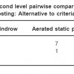 Table 5.12: Second level pairwise comparison matrix of specific composting: Alternative to criteria -maintenance