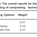 Table 5.13: The overall results for the specific selecting of composting technology