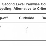 Table 5.2: Second Level Pairwise Comparison Matrix of Recycling: Alternative to Criteria -Location