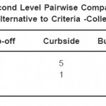 Table 5.3: Second Level Pairwise Comparison Matrix of Recycling: Alternative to Criteria -Collection Effective