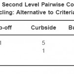 Table 5.4: Second Level Pairwise Comparison Matrix of Recycling: Alternative to Criteria -Participation