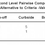 Table 5.5: Second Level Pairwise Comparison Matrix of Recycling: Alternative to Criteria -Value of Material