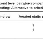 Table 5.8: Second level pairwise comparison matrix of specific composting: Alternative to criteria - community