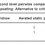Table 5.9: Second level pairwise comparison matrix of specific composting: Alternative to criteria - available
