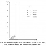 Fig. 1: Bar chart showing the mean concentration (mg/dl) of lead in the three senatorial regions and the who lead standard limit.