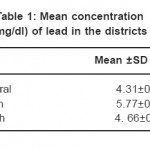 Table 1: Mean concentration (mg/dl) of lead in the districts