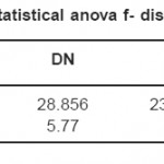 Table 2: Statistical anova f- distribution