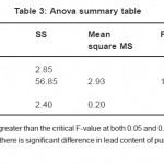 Table 3: Anova summary table