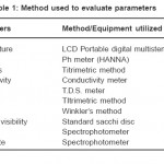 Table 1: Method used to evaluate parameters