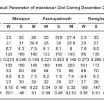 Table 2 : Physico Chemical Parameter of mandsour Dist During December 2008 to September 2010