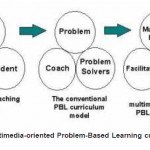 Fig. 1: The multimedia-oriented Problem-Based Learning curriculum model